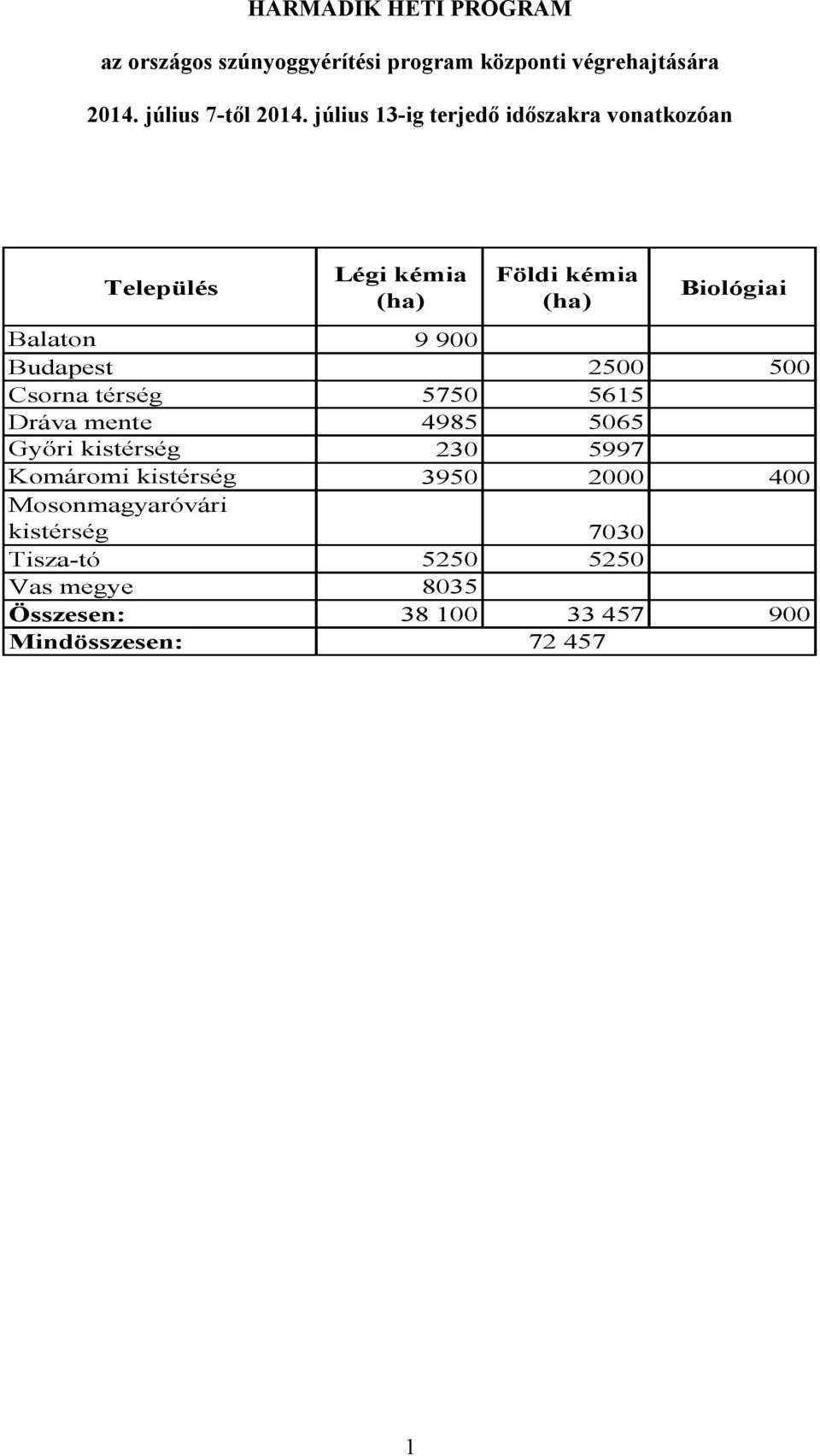 Csorna térség 5750 5615 Dráva mente 4985 5065 Győri kistérség 230 5997 Komáromi kistérség 3950 2000 400