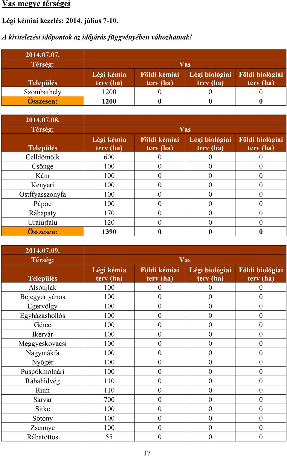 17 Vas Celldömölk 600 0 0 0 Csönge 100 0 0 0 Kám 100 0 0 0 Kenyeri 100 0 0 0 Ostffyasszonyfa 100 0 0 0 Pápoc 100 0 0 0 Rábapaty 170 0 0 0 Uraiújfalu 120 0 0 0 Összesen: 1390 0 0