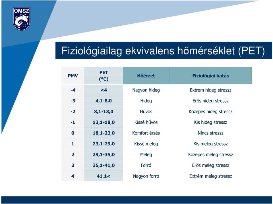 hővös Kis hideg stressz 0 18,1-23,0 Komfort érzés Nincs stressz 1 23,1-29,0 Kissé meleg Kis meleg stressz 2