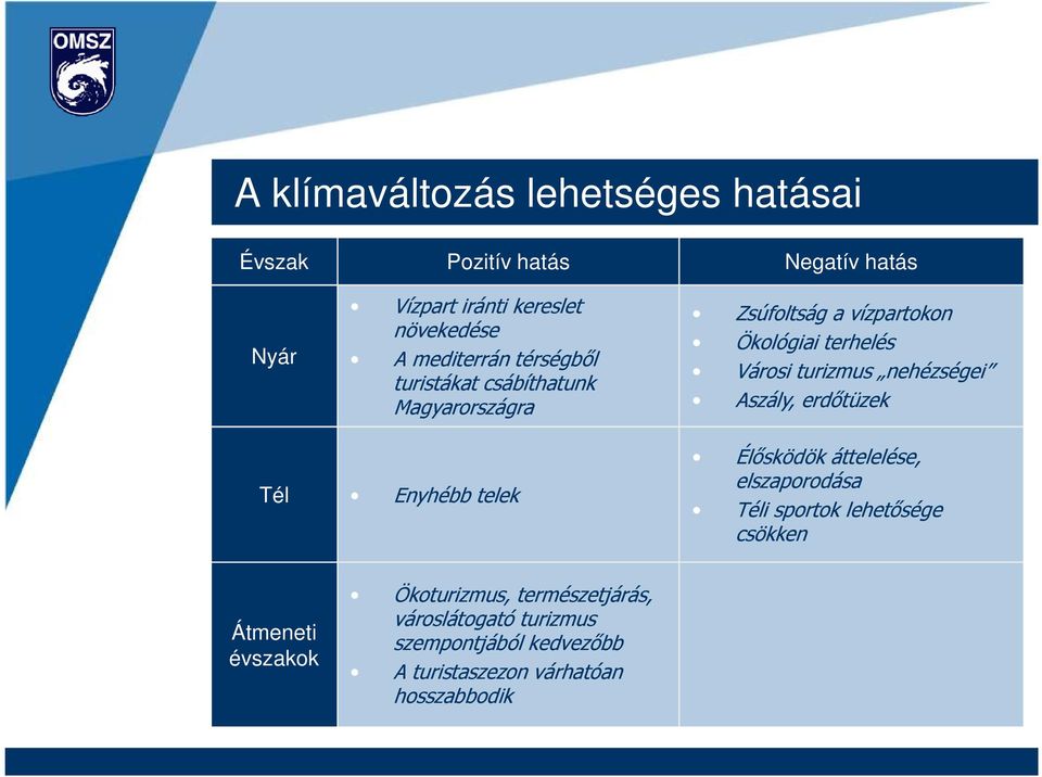 Magyarországra Aszály, erdıtüzek Tél Enyhébb telek Élısködök áttelelése, elszaporodása Téli sportok lehetısége csökken