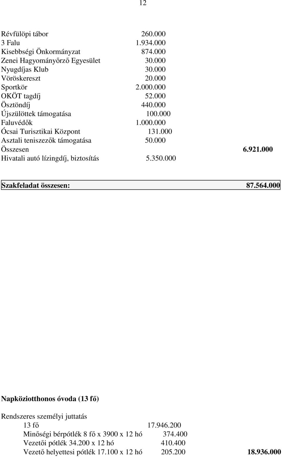 000 Asztali teniszezők támogatása 50.000 Összesen 6.921.000 Hivatali autó lízingdíj, biztosítás 5.350.000 Szakfeladat összesen: 87.564.