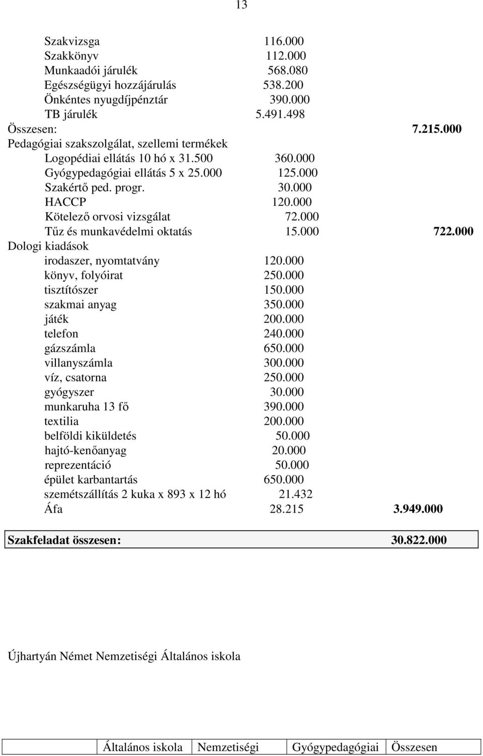 000 Kötelező orvosi vizsgálat 72.000 Tűz és munkavédelmi oktatás 15.000 722.000 Dologi kiadások irodaszer, nyomtatvány 120.000 könyv, folyóirat 250.000 tisztítószer 150.000 szakmai anyag 350.