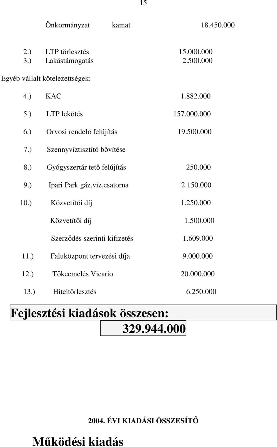 ) Ipari Park gáz,víz,csatorna 2.150.000 10.) Közvetítői díj 1.250.000 Közvetítői díj 1.500.000 Szerződés szerinti kifizetés 1.609.000 11.