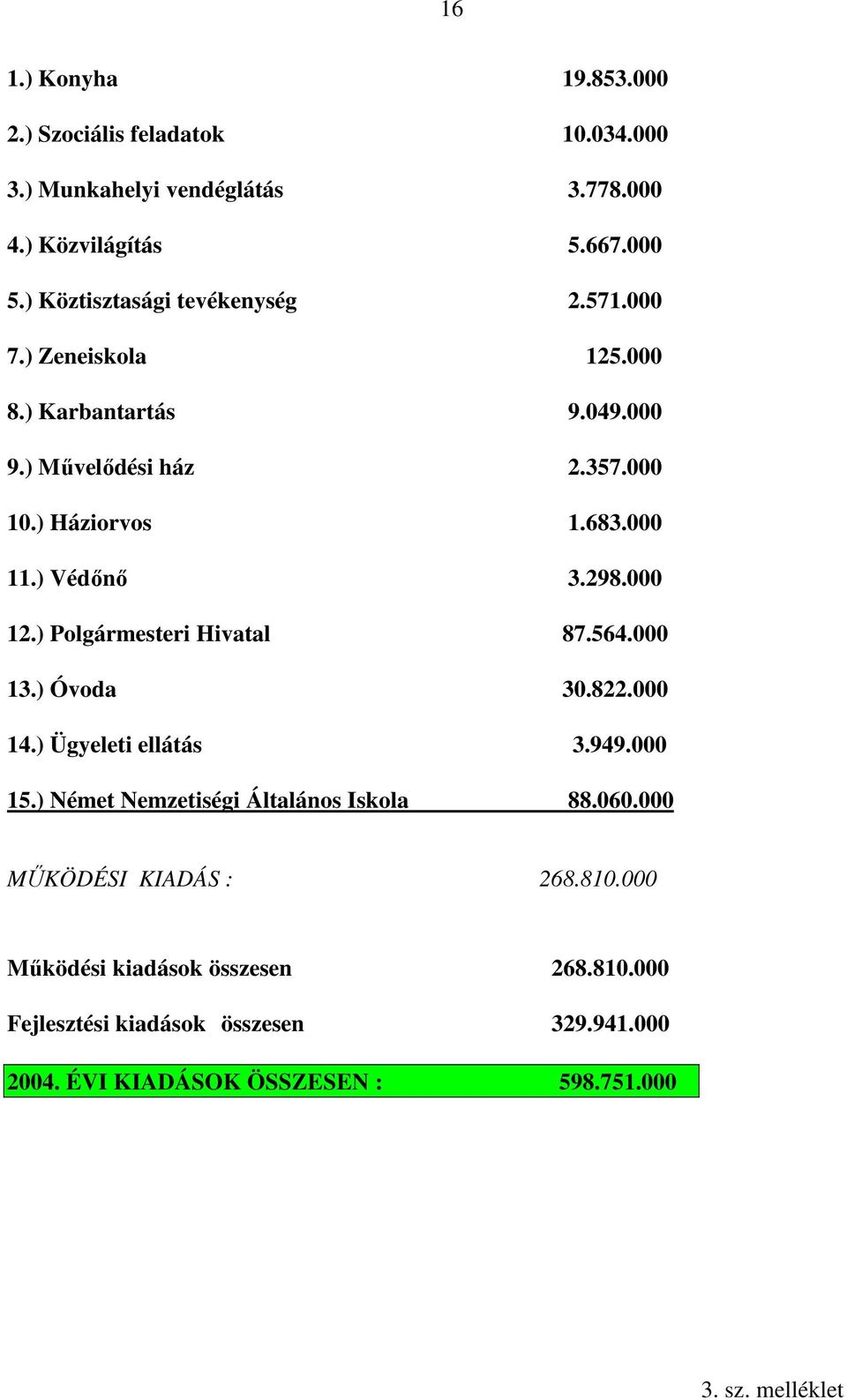 ) Védőnő 3.298.000 12.) Polgármesteri Hivatal 87.564.000 13.) Óvoda 30.822.000 14.) Ügyeleti ellátás 3.949.000 15.