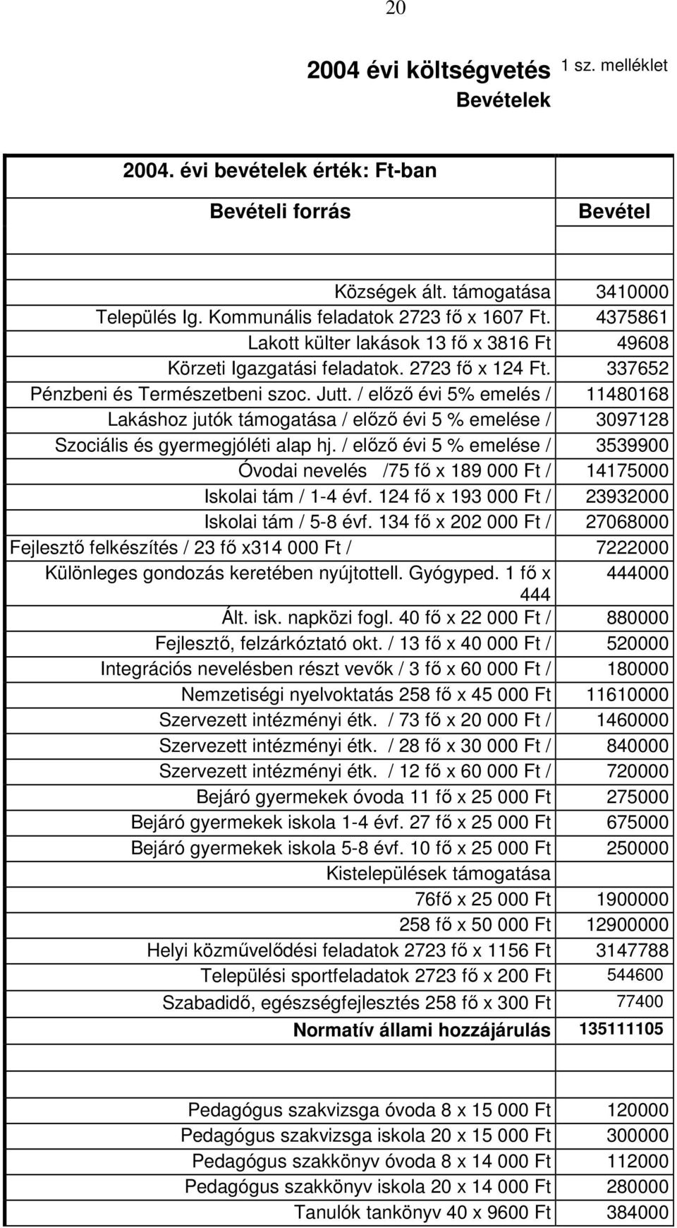 / előző évi 5% emelés / 11480168 Lakáshoz jutók támogatása / előző évi 5 % emelése / 3097128 Szociális és gyermegjóléti alap hj.