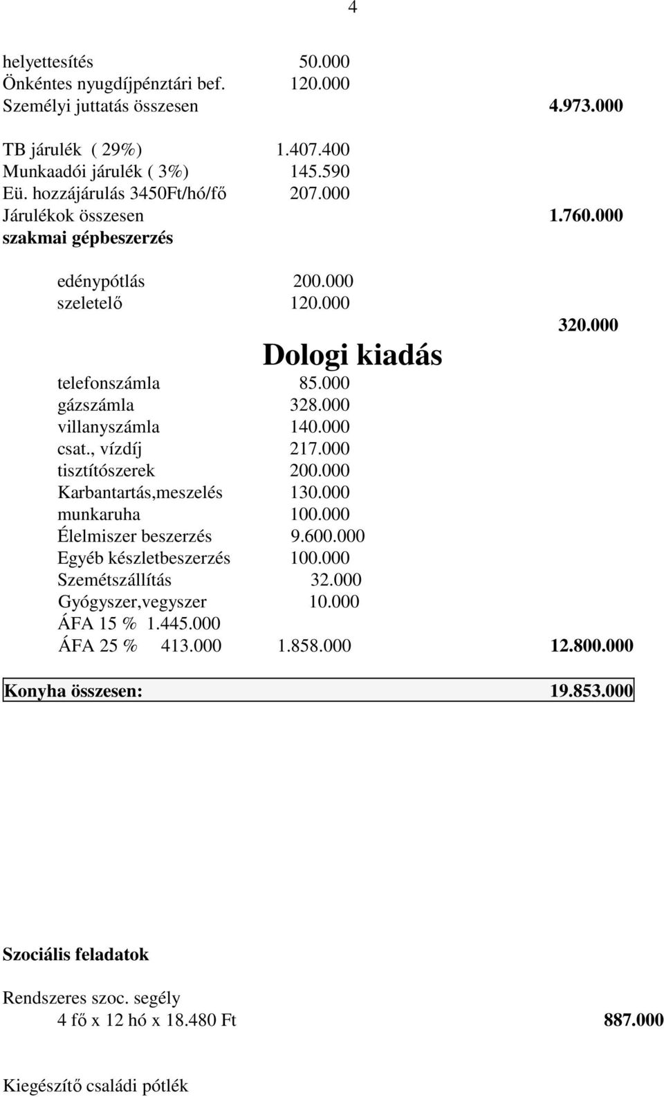 000 villanyszámla 140.000 csat., vízdíj 217.000 tisztítószerek 200.000 Karbantartás,meszelés 130.000 munkaruha 100.000 Élelmiszer beszerzés 9.600.000 Egyéb készletbeszerzés 100.