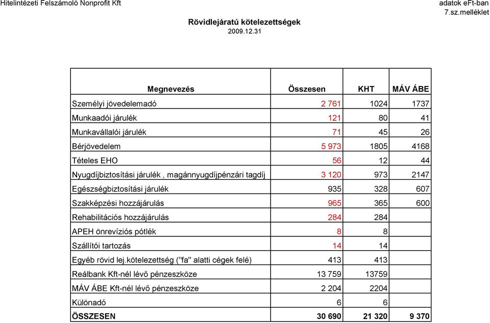 Tételes EHO 56 12 44 Nyugdíjbiztosítási járulék, magánnyugdíjpénzári tagdíj 3 120 973 2147 Egészségbiztosítási járulék 935 328 607 Szakképzési hozzájárulás 965 365 600