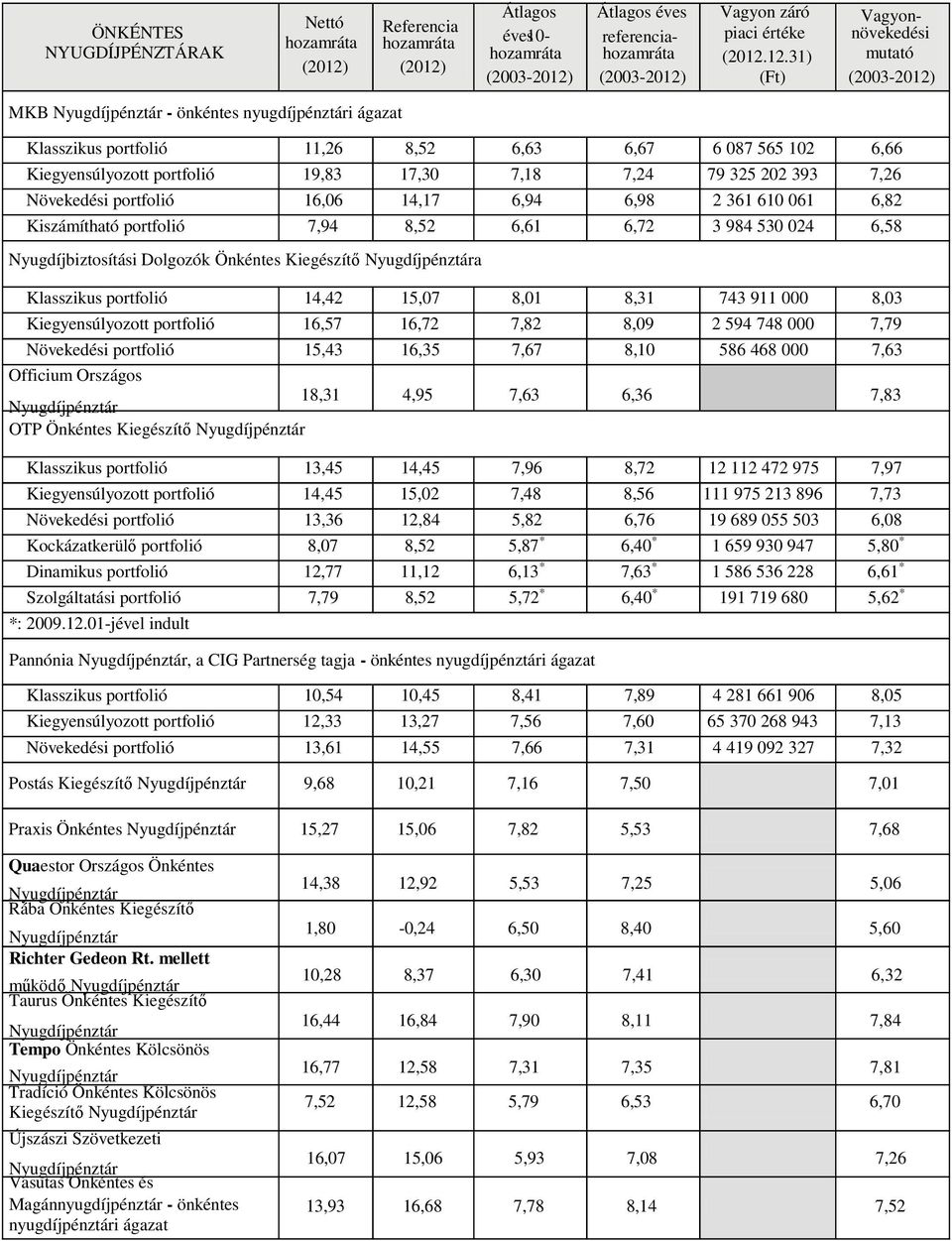 911 000 8,03 Kiegyensúlyozott portfolió 16,57 16,72 7,82 8,09 2 594 748 000 7,79 Növekedési portfolió 15,43 16,35 7,67 8,10 586 468 000 7,63 Officium Országos 18,31 4,95 7,63 6,36 7,83 OTP Önkéntes