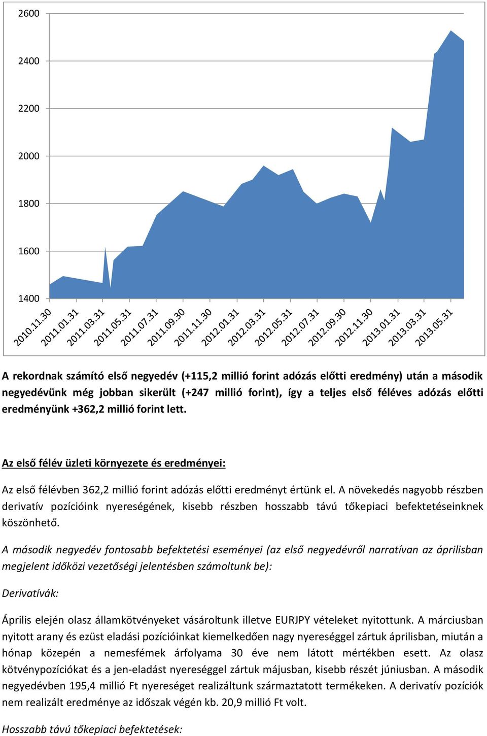 A növekeds nagyobb rszben derivatív pozícióink nyeresgnek, kisebb rszben hosszabb tv tkepiaci befektetseinknek köszönhet.