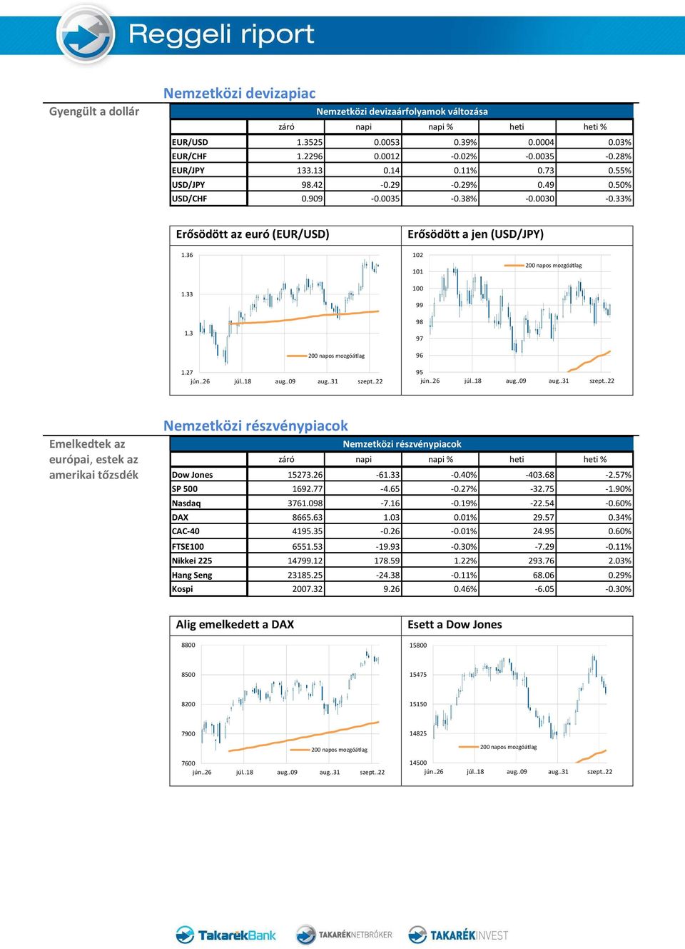 27 96 95 Emelkedtek az európai, estek az amerikai tőzsdék Nemzetközi részvénypiacok Nemzetközi részvénypiacok Dow Jones 15273.26-61.33-0.40% -403.68-2.57% SP 500 1692.77-4.65-0.27% -32.75-1.