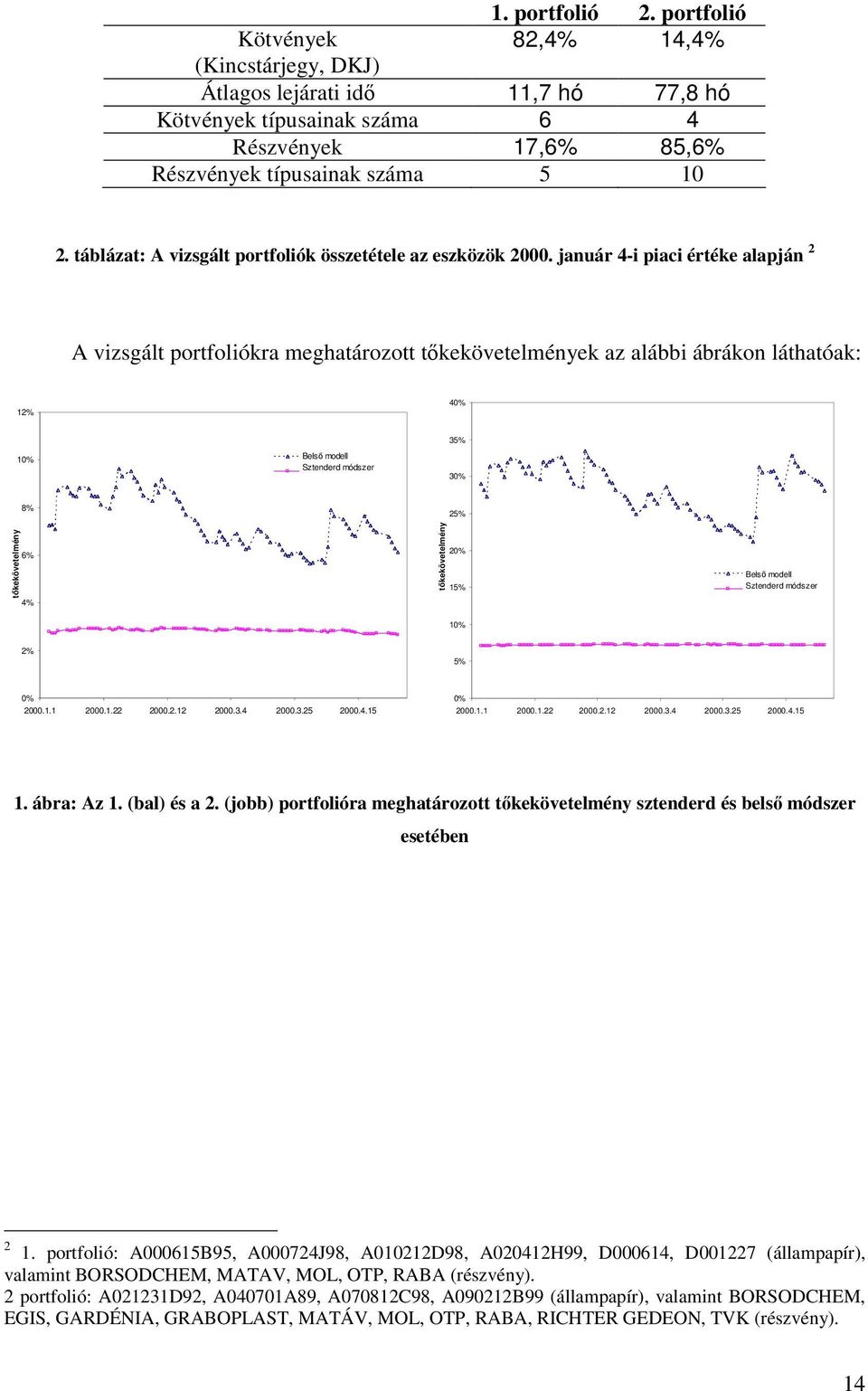 január 4-i piaci értéke alapján 2 A vizsgált portfoliókra meghatározott tőkekövetelmények az alábbi ábrákon láthatóak: 12% 40% 10% Belső Internal modell Sztenderd Standardized módszer 35% 30% 8% 25%