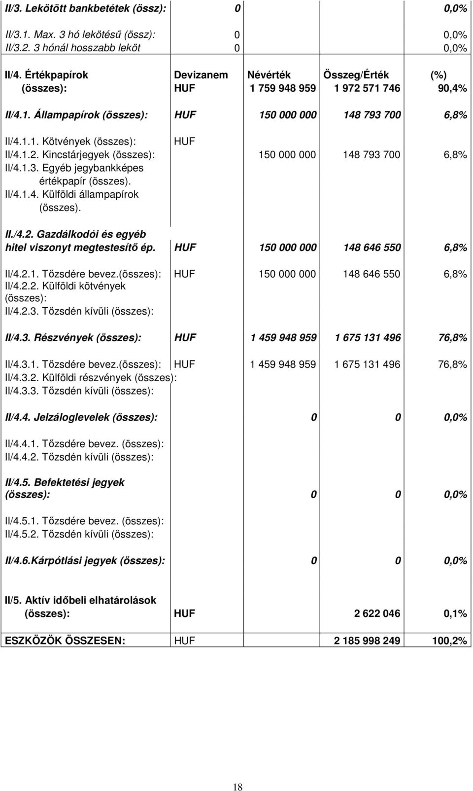 1.2. Kincstárjegyek (összes): 150 000 000 148 793 700 6,8% II/4.1.3. Egyéb jegybankképes értékpapír (összes). II/4.1.4. Külföldi állampapírok (összes). II./4.2. Gazdálkodói és egyéb hitel viszonyt megtestesítı ép.