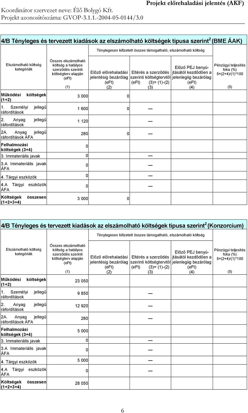 = - 1 600 1 12 280 3. Immateriális javak 3.A Immateriális javak 0 4. Tárgyi eszközök 4.