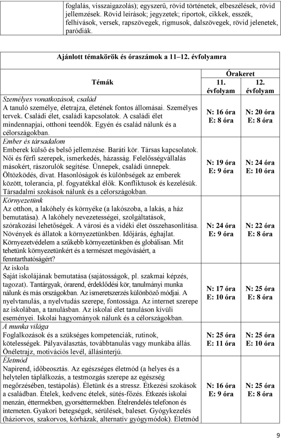 évfolyamra Témák Személyes vonatkozások, család A tanuló személye, életrajza, életének fontos állomásai. Személyes tervek. Családi élet, családi kapcsolatok.