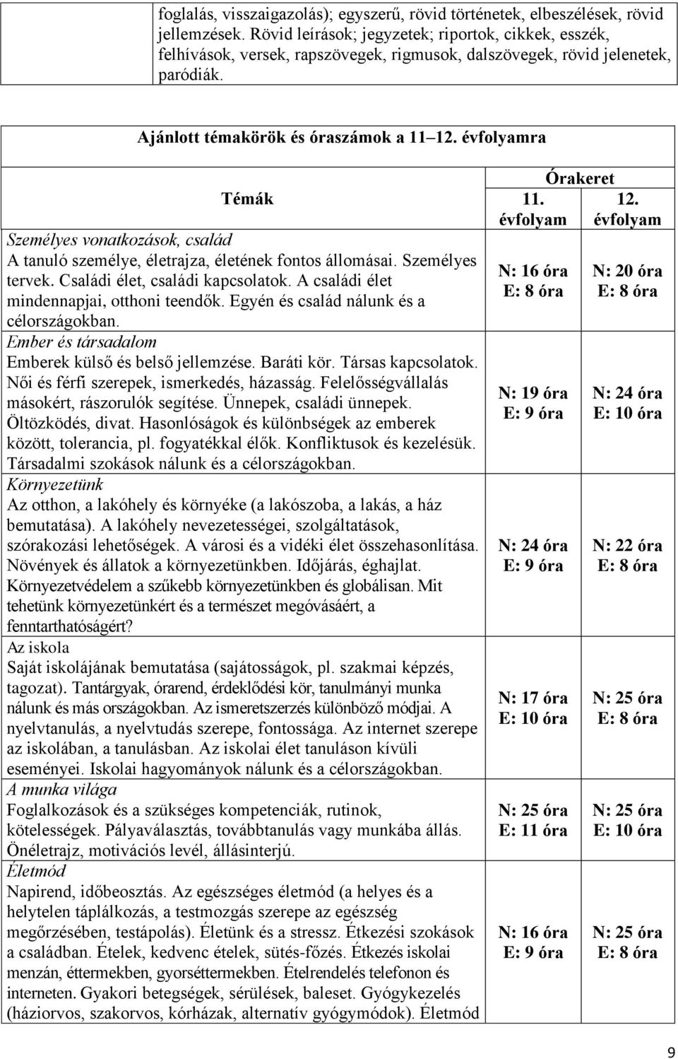 évfolyamra Témák Személyes vonatkozások, család A tanuló személye, életrajza, életének fontos állomásai. Személyes tervek. Családi élet, családi kapcsolatok.