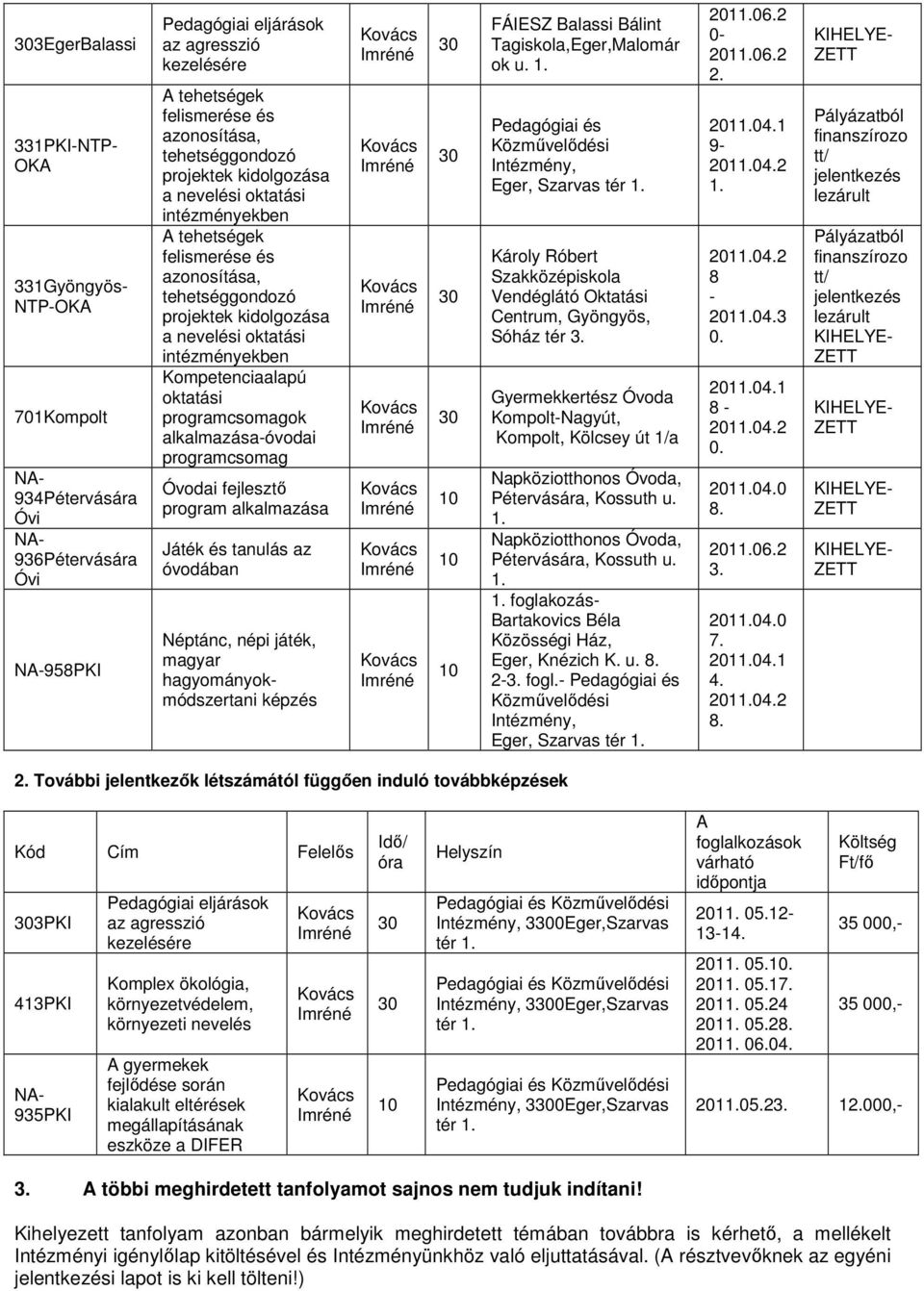 Kompetenciaalapú oktatási programcsomagok alkalmazása-óvodai programcsomag Óvodai fejlesztı program alkalmazása Játék és tanulás az óvodában Néptánc, népi játék, magyar hagyományokmódszertani képzés