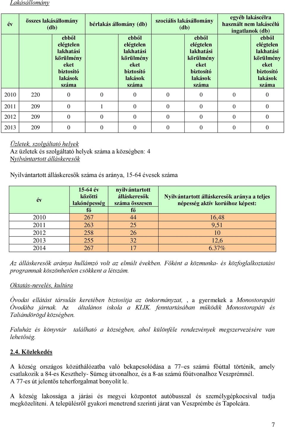 biztosító lakások száma 2010 220 0 0 0 0 0 0 0 2011 209 0 1 0 0 0 0 0 2012 209 0 0 0 0 0 0 0 2013 209 0 0 0 0 0 0 0 Üzletek, szolgáltató helyek Az üzletek és szolgáltató helyek száma a községben: 4