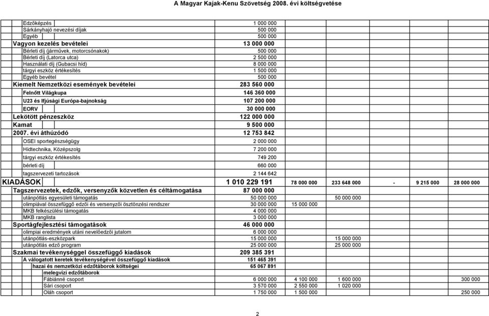 107 200 000 EORV 30 000 000 Lekötött pénzeszköz 122 000 000 Kamat 9 500 000 2007.