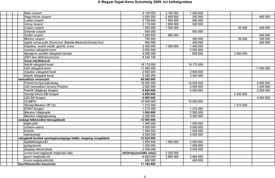 Babella,Medvecki,Dombi,Ács) 800 000 400 000 400 000 Kapitány, vezető edzők, gyúrók, orvos 2 400 000 1 000 000 1 400 000 maraton válogatott keret 2 000 000 2 000 000 ifjúsági és serdülő válogatott