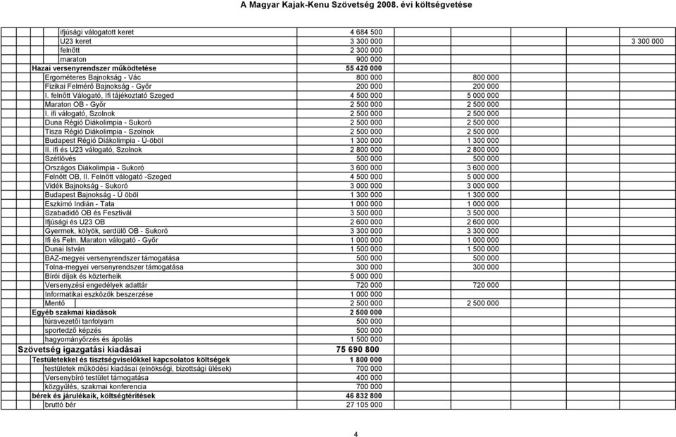 ifi válogató, Szolnok 2 500 000 2 500 000 Duna Régió Diákolimpia - Sukoró 2 500 000 2 500 000 Tisza Régió Diákolimpia - Szolnok 2 500 000 2 500 000 Budapest Régió Diákolimpia - Ú-öböl 1 300 000 1 300