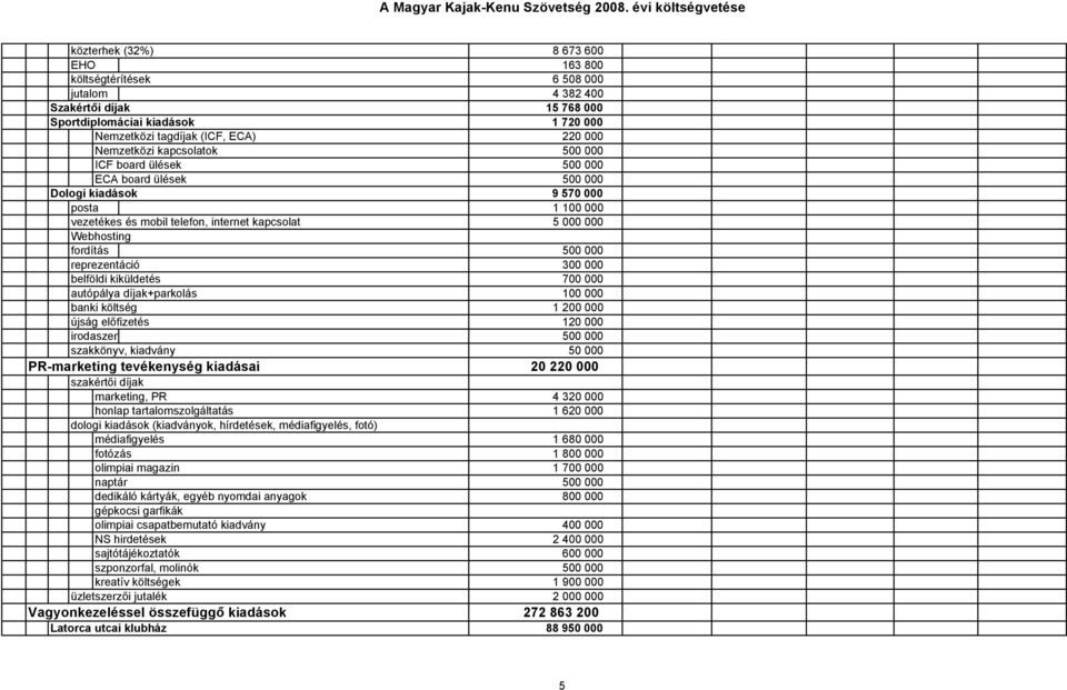 reprezentáció 300 000 belföldi kiküldetés 700 000 autópálya díjak+parkolás 100 000 banki költség 1 200 000 újság előfizetés 120 000 irodaszer 500 000 szakkönyv, kiadvány 50 000 PR-marketing