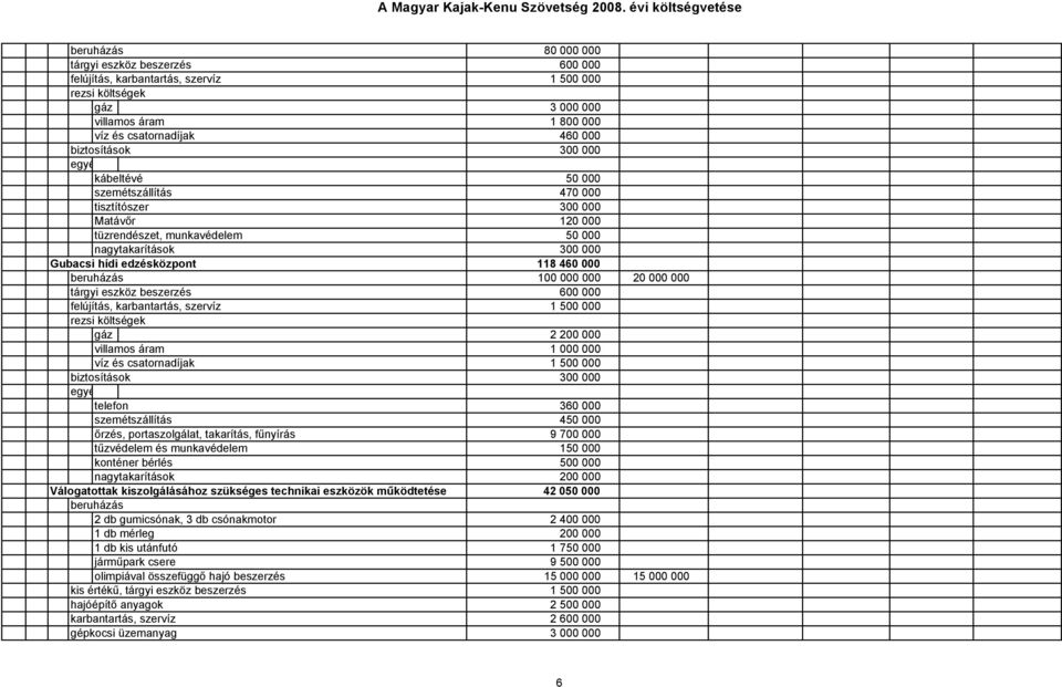 000 20 000 000 tárgyi eszköz beszerzés 600 000 felújítás, karbantartás, szervíz 1 500 000 rezsi költségek gáz 2 200 000 villamos áram 1 000 000 víz és csatornadíjak 1 500 000 biztosítások 300 000