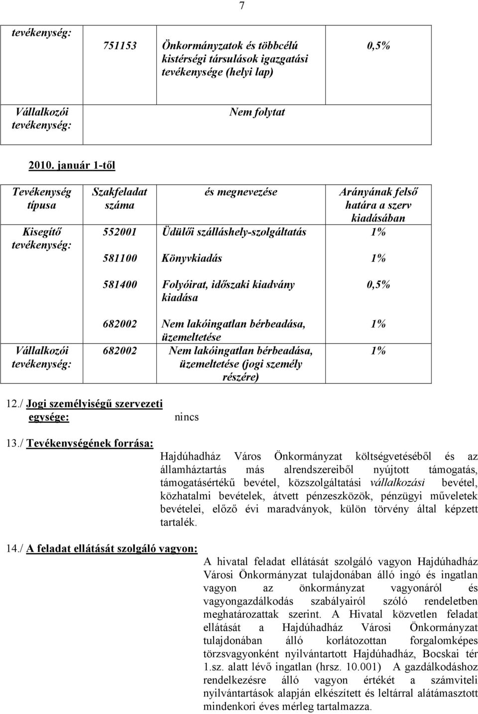 idıszaki kiadvány kiadása 0,5% Vállalkozói tevékenység: 682002 Nem lakóingatlan bérbeadása, üzemeltetése 682002 Nem lakóingatlan bérbeadása, üzemeltetése (jogi személy részére) 1% 1% 12.