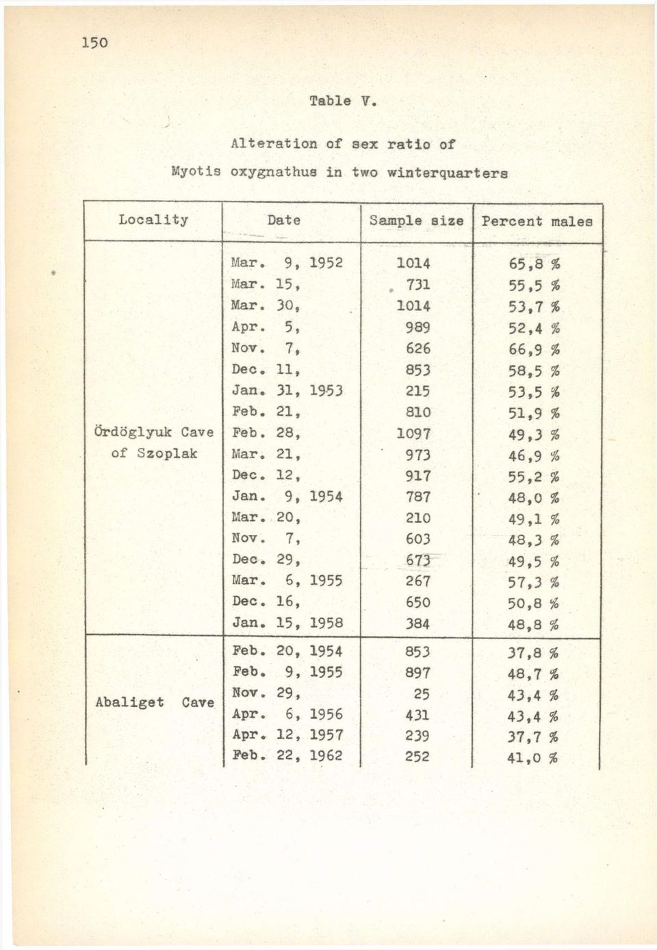 21, 973 46,9 % Dec. 12, 917 55,2 % Jan. 9» 1954 787 48,0 % Mar. 20, 210 49,1 % Nov. 7, 603 48,3 % Dec. 29, 673 49,5 % Mar. 6, 1955 267 57,3 % Dec. 16, 650 50,8 % Jan.