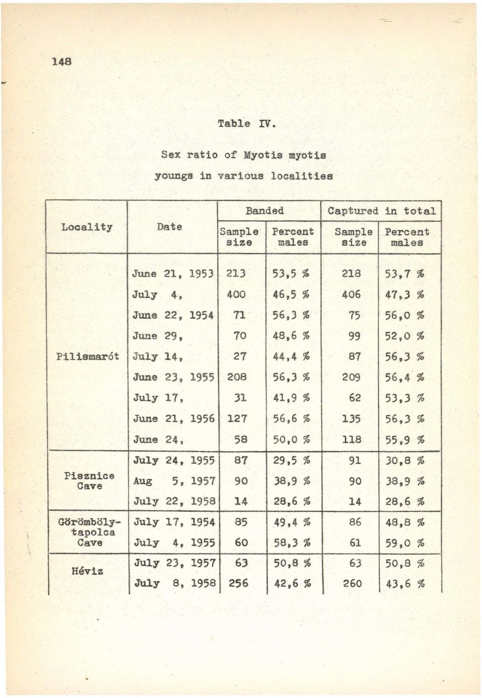 July 4, 400 46,5 % 406 47,3 % June 22, 1954 71 56,3 % 75 56,0 % June 29, 70 48,6 % 99 52,0 % Pilismarót July 14, 27 44,4 % 87 56,3 % June 23, 1955 208 56,3 % 209 56,4 % July 17, 31