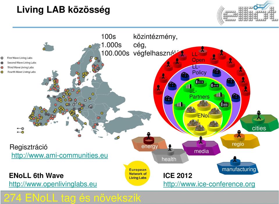 Regisztráció http://www.ami-communities.eu ENoLL 6th Wave http://www.