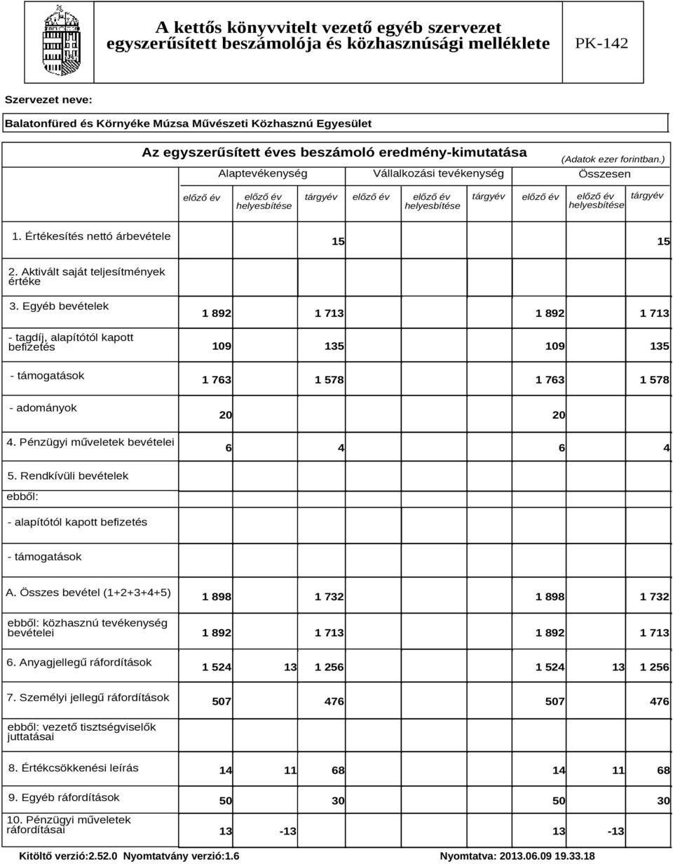 Aktivált saját teljesítmények értéke 3. Egyéb bevételek - tagdíj, alapítótól kapott befizetés 1 892 1 713 1 892 1 713 109 135 109 135 - támogatások 1 763 1 578 1 763 1 578 - adományok 20 20 4.