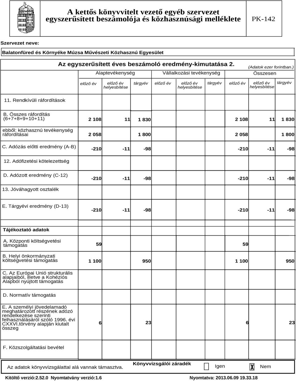 Összes ráfordítás (6+7+8+9+10+11) ebből: közhasznú tevékenység ráfordításai C. Adózás előtti eredmény (A-B) 2 108 11 2 108 11 1 830 1 830 2 058 1 800 2 058 1 800-210 -11-98 -210-11 -98 12.