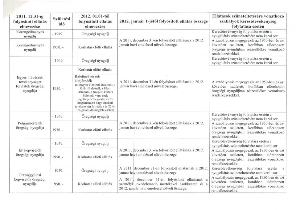 Balettmuvészeti életjáradék (a Magyar Nemzeti Balettnál, a Györi Balettnál, a Pécsi Balettnál, a Szegedi kortárs Balettnál vagy ezek jogelödjénéllegalább 25 év magántáncosi vagy tánckari tevékenység