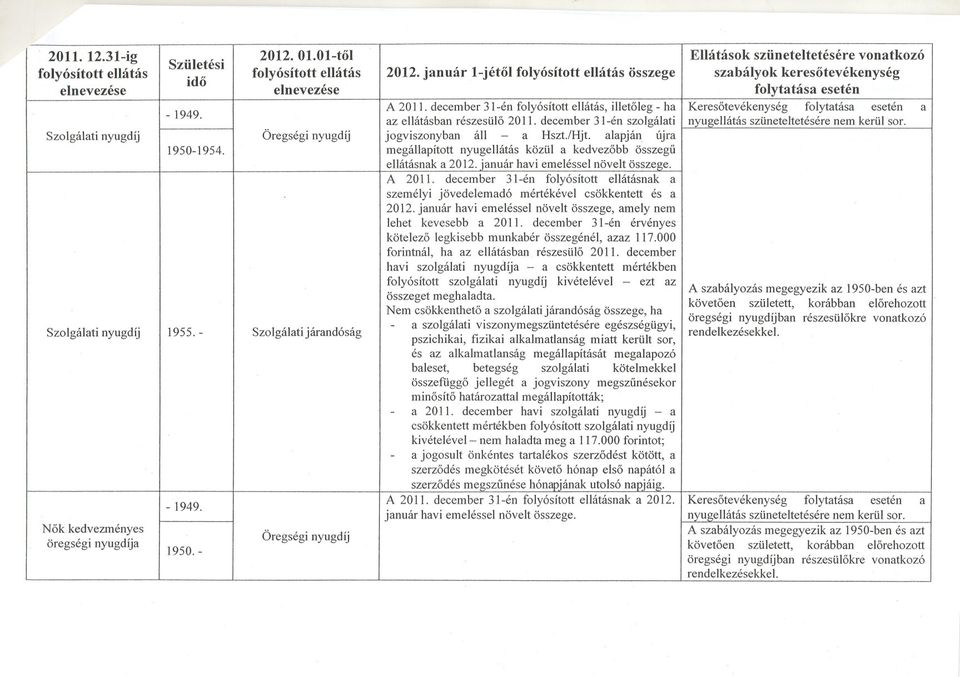 alapján újra megállapított nyugellátás közül a kedvezobb összegu ellátásnak a A 2011. december 31-én nak a személyi jövedelemadó mértékével csökkentett és a 2012.