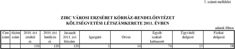 évi Javasolt Egyéb Ügyviteli Fizikai szám szám eredeti hatályos 2011.