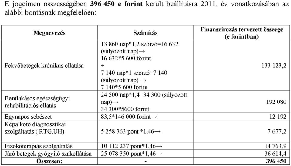 (súlyozott nap) 16 632*5 600 forint + 7 140 nap*1 szorzó=7 140 (súlyozott nap) 7 140*5 600 forint 24 500 nap*1,4=34 300 (súlyozott nap) Finanszírozás tervezett összege (e forintban)