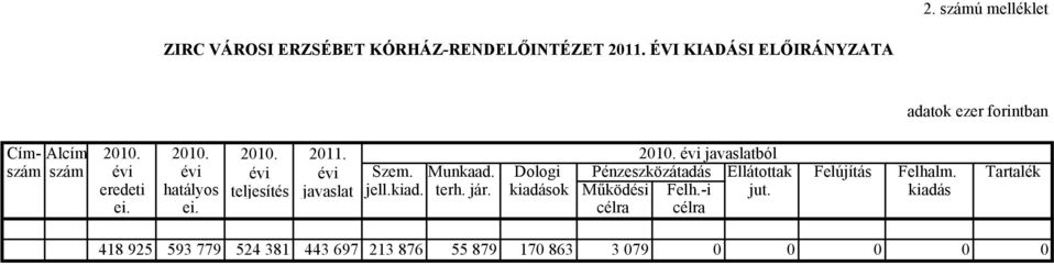 Munkaad. Dologi Pénzeszközátadás Ellátottak Felújítás Felhalm. Tartalék eredeti hatályos teljesítés javaslat jell.