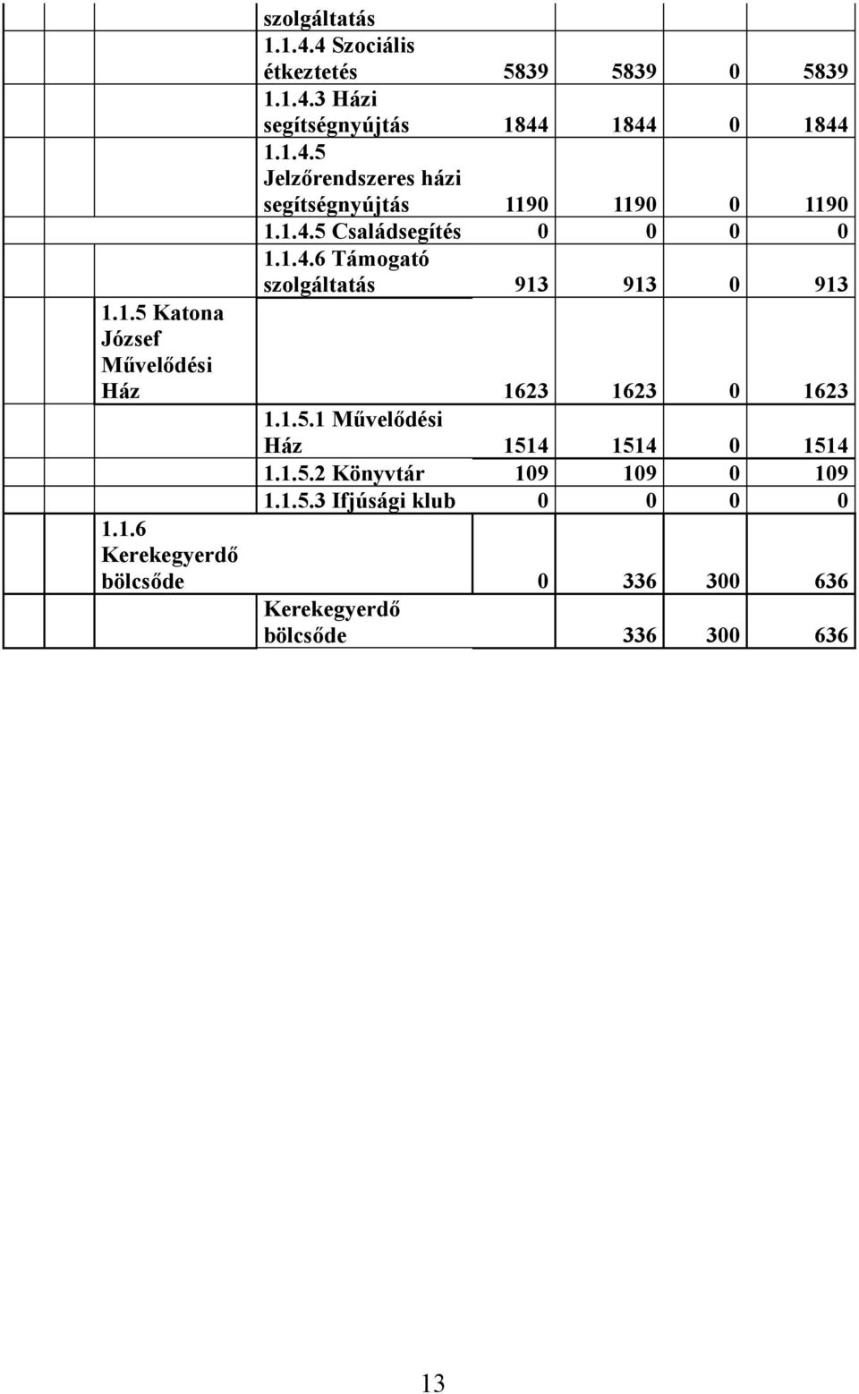 1.5.1 Művelődési Ház 1514 1514 0 1514 1.1.5.2 Könyvtár 109 109 0 109 1.1.5.3 Ifjúsági klub 0 0 0 0 1.1.6 Kerekegyerdő bölcsőde 0 336 300 636 Kerekegyerdő bölcsőde 336 300 636 13