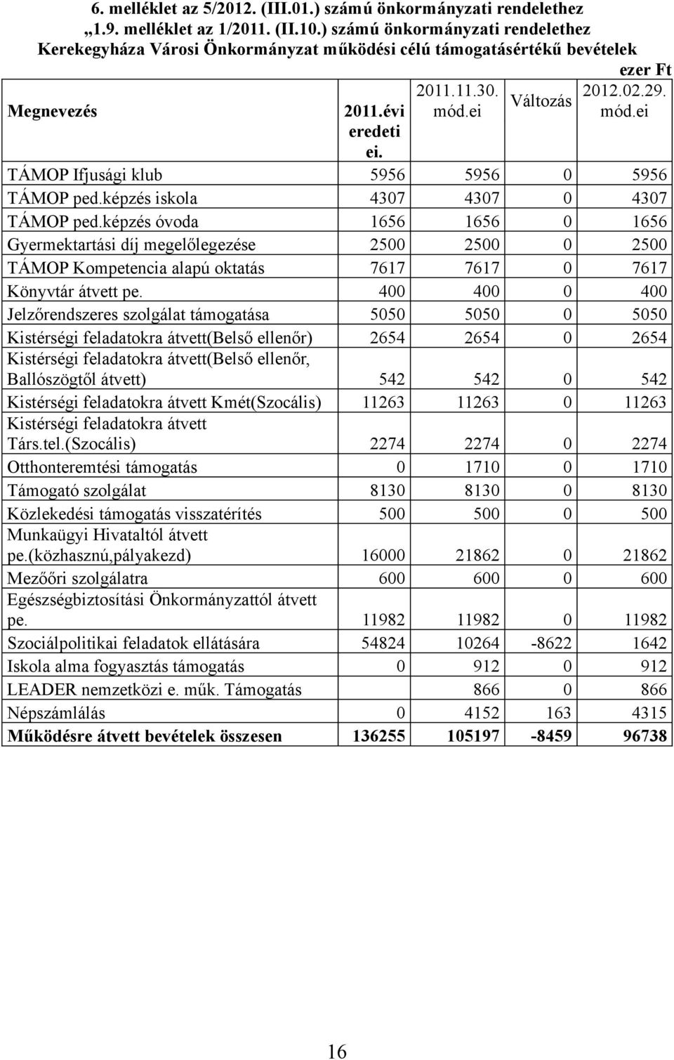 TÁMOP Ifjusági klub 5956 5956 0 5956 TÁMOP ped.képzés iskola 4307 4307 0 4307 TÁMOP ped.