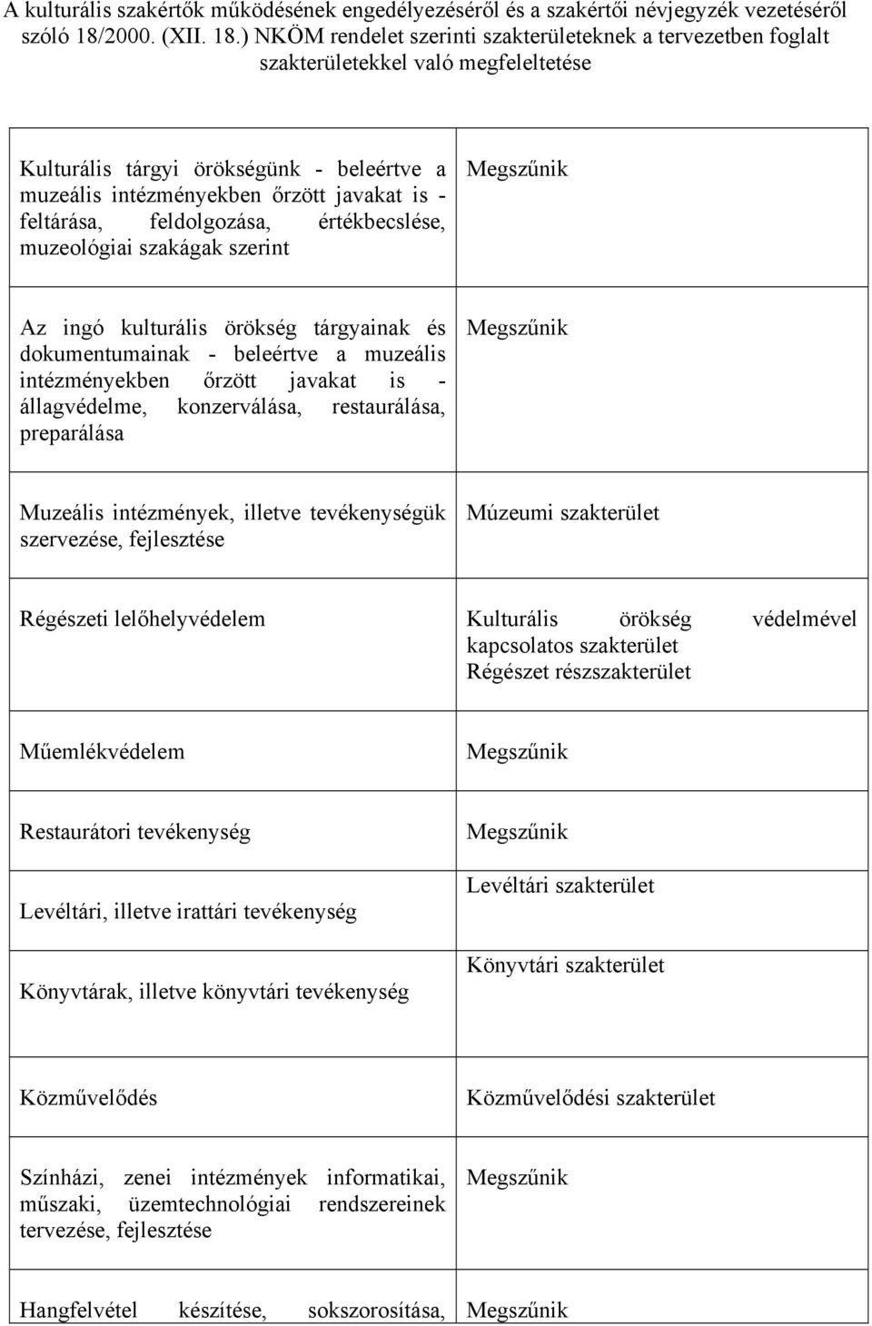 ) NKÖM rendelet szerinti szakterületeknek a tervezetben foglalt szakterületekkel való megfeleltetése Kulturális tárgyi örökségünk - beleértve a muzeális intézményekben őrzött javakat is - feltárása,