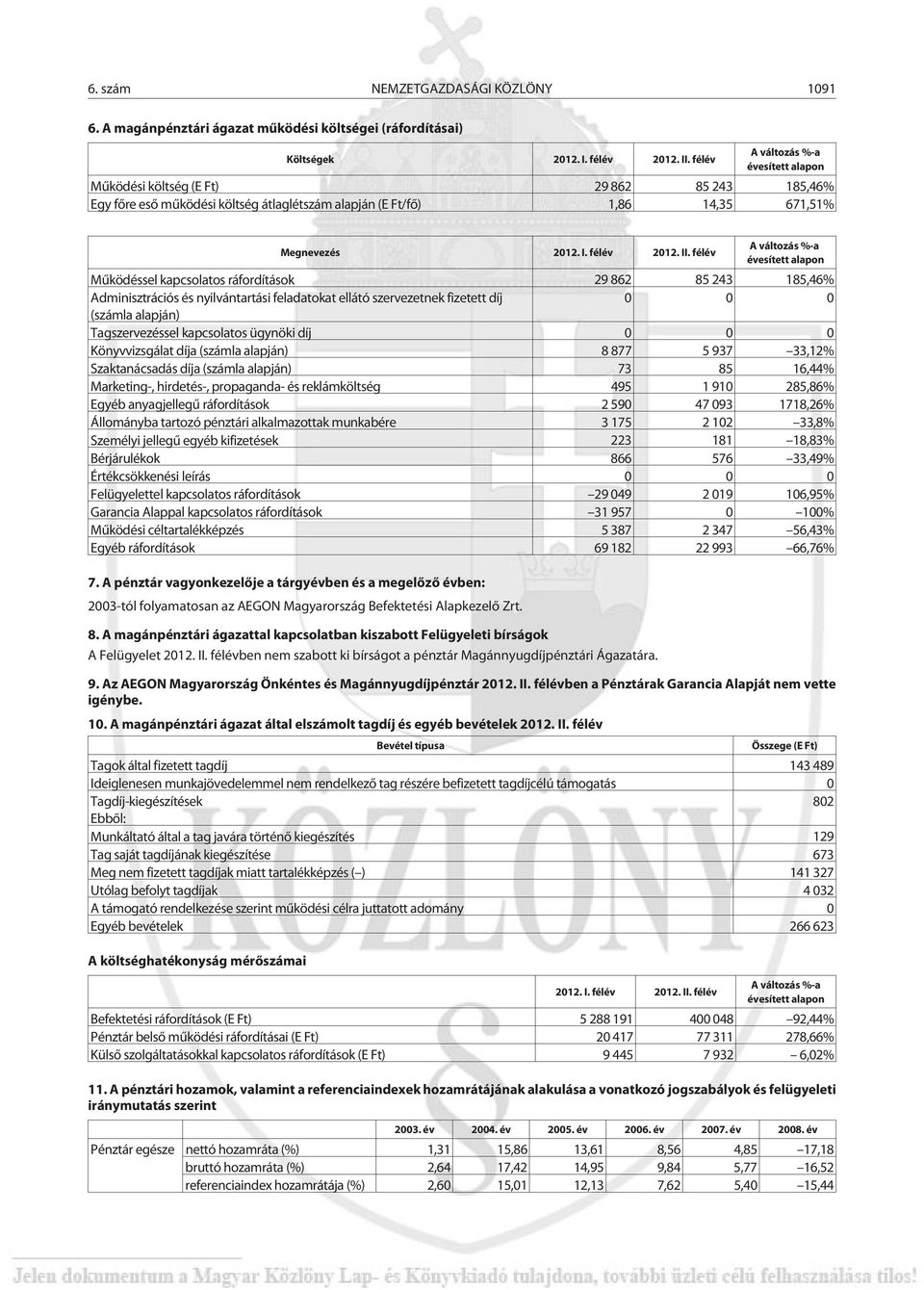 félév Aváltozás%-a évesített alapon Mûködéssel kapcsolatos ráfordítások 29 862 85 243 185,46% Adminisztrációs és nyilvántartási feladatokat ellátó szervezetnek fizetett díj 0 0 0 (számla alapján)