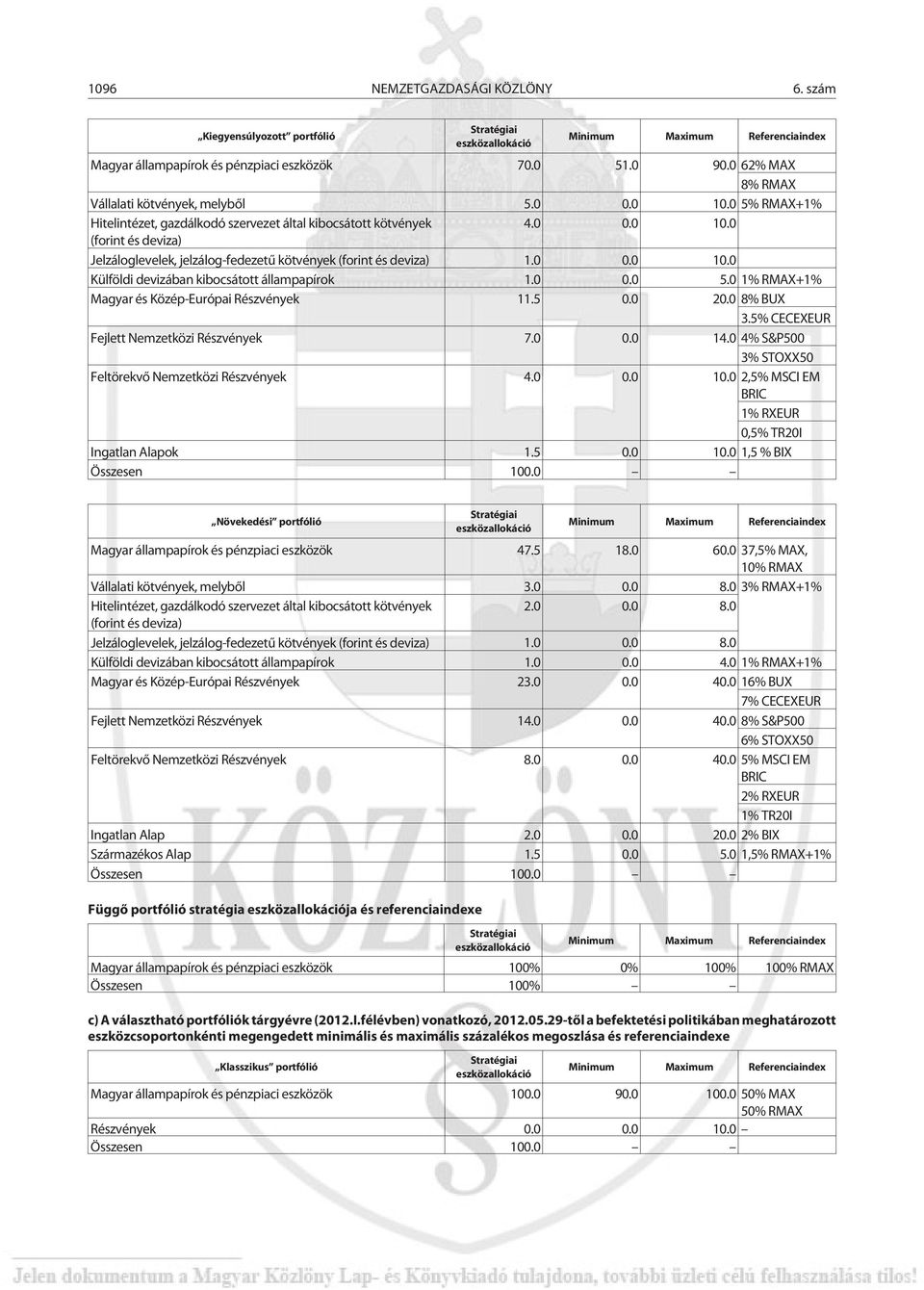 0 0.0 10.0 Külföldi devizában kibocsátott állampapírok 1.0 0.0 5.0 1% RMAX+1% Magyar és Közép-Európai Részvények 11.5 0.0 20.0 8% BUX 3.5% CECEXEUR Fejlett Nemzetközi Részvények 7.0 0.0 14.