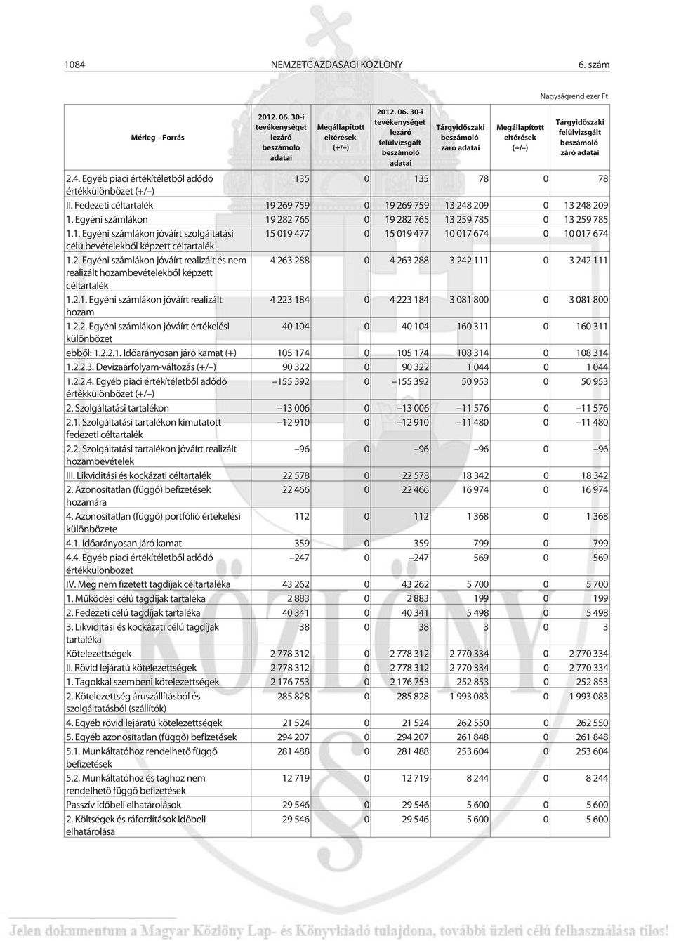 2. Egyéni számlákon jóváírt realizált és nem 4 263 288 0 4 263 288 3 242 111 0 3 242 111 realizált hozambevételekbõl képzett céltartalék 1.2.1. Egyéni számlákon jóváírt realizált 4 223 184 0 4 223 184 3 081 800 0 3 081 800 hozam 1.