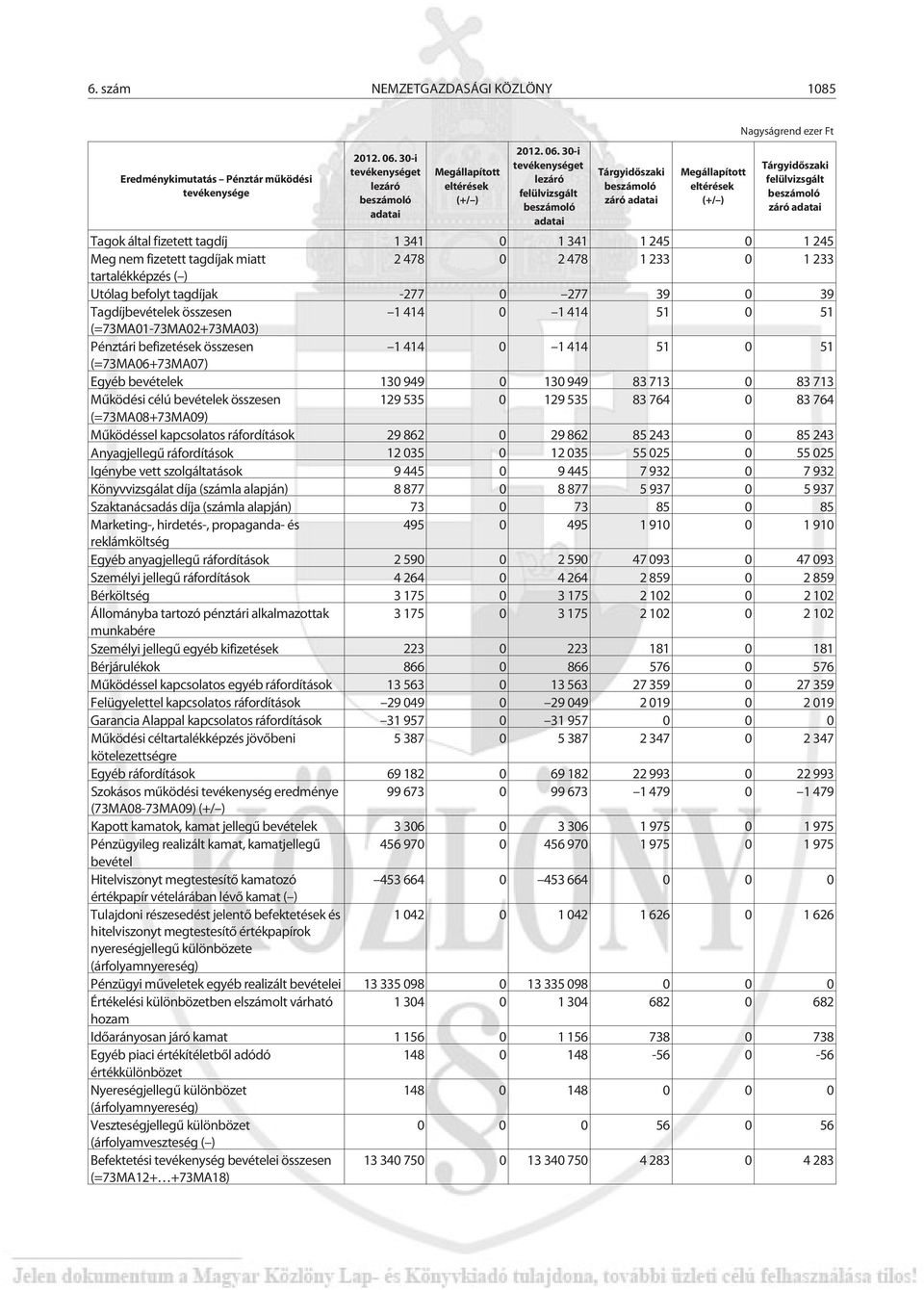 30-i tevékenységet lezáró adatai Tárgyidõszaki Nagyságrend ezer Ft Tárgyidõszaki Tagok által fizetett tagdíj 1 341 0 1 341 1 245 0 1 245 Meg nem fizetett tagdíjak miatt 2 478 0 2 478 1 233 0 1 233