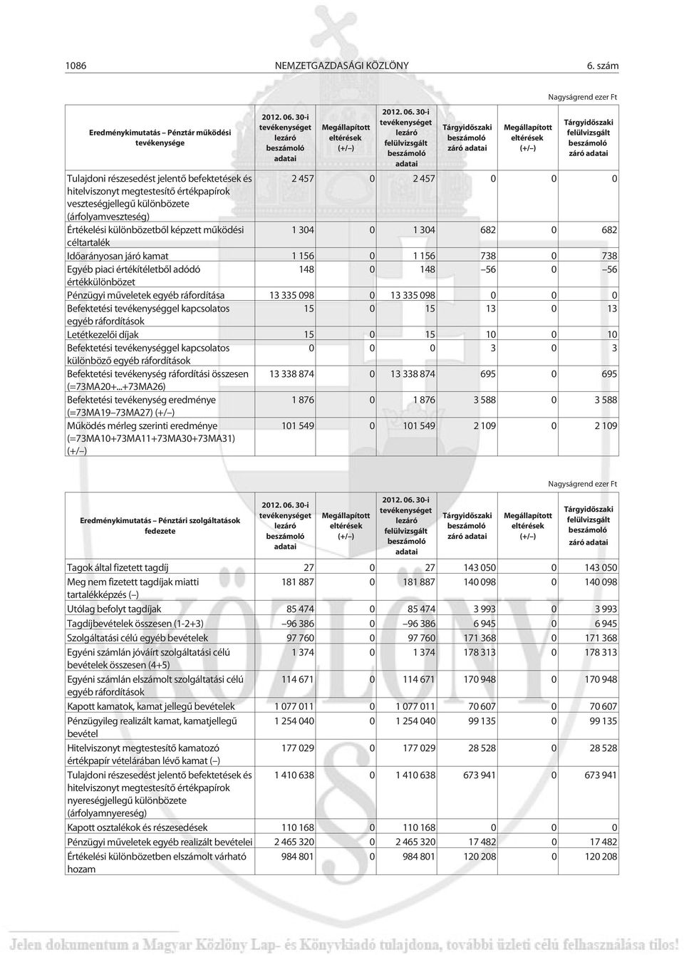 30-i tevékenységet lezáró adatai Tárgyidõszaki Nagyságrend ezer Ft Tárgyidõszaki Tulajdoni részesedést jelentõ befektetések és 2457 0 2457 0 0 0 hitelviszonyt megtestesítõ értékpapírok