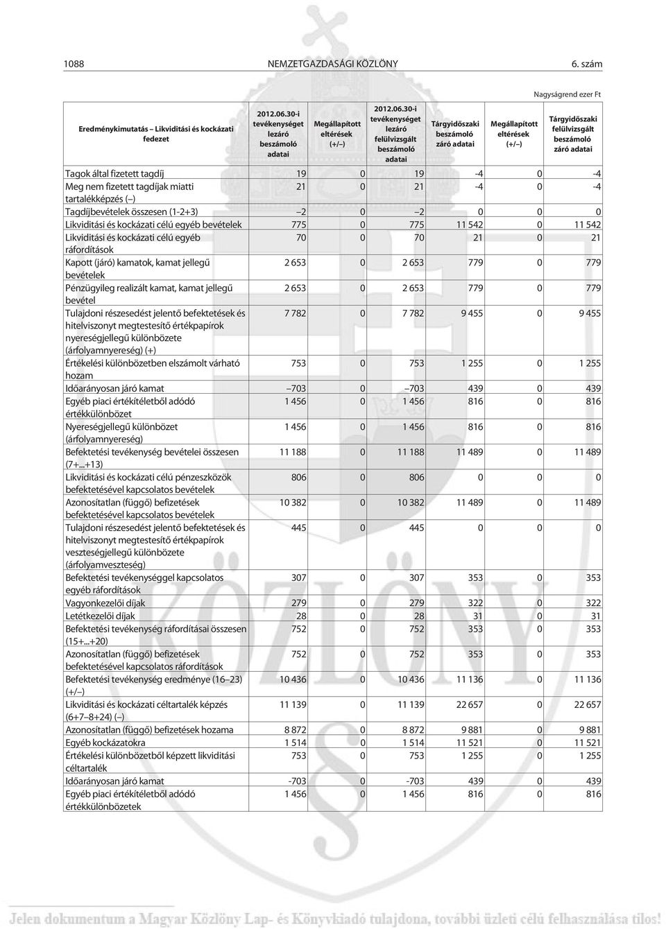 30-i tevékenységet lezáró adatai Tárgyidõszaki Nagyságrend ezer Ft Tárgyidõszaki Tagok által fizetett tagdíj 19 0 19-4 0-4 Meg nem fizetett tagdíjak miatti 21 0 21-4 0-4 tartalékképzés ( )