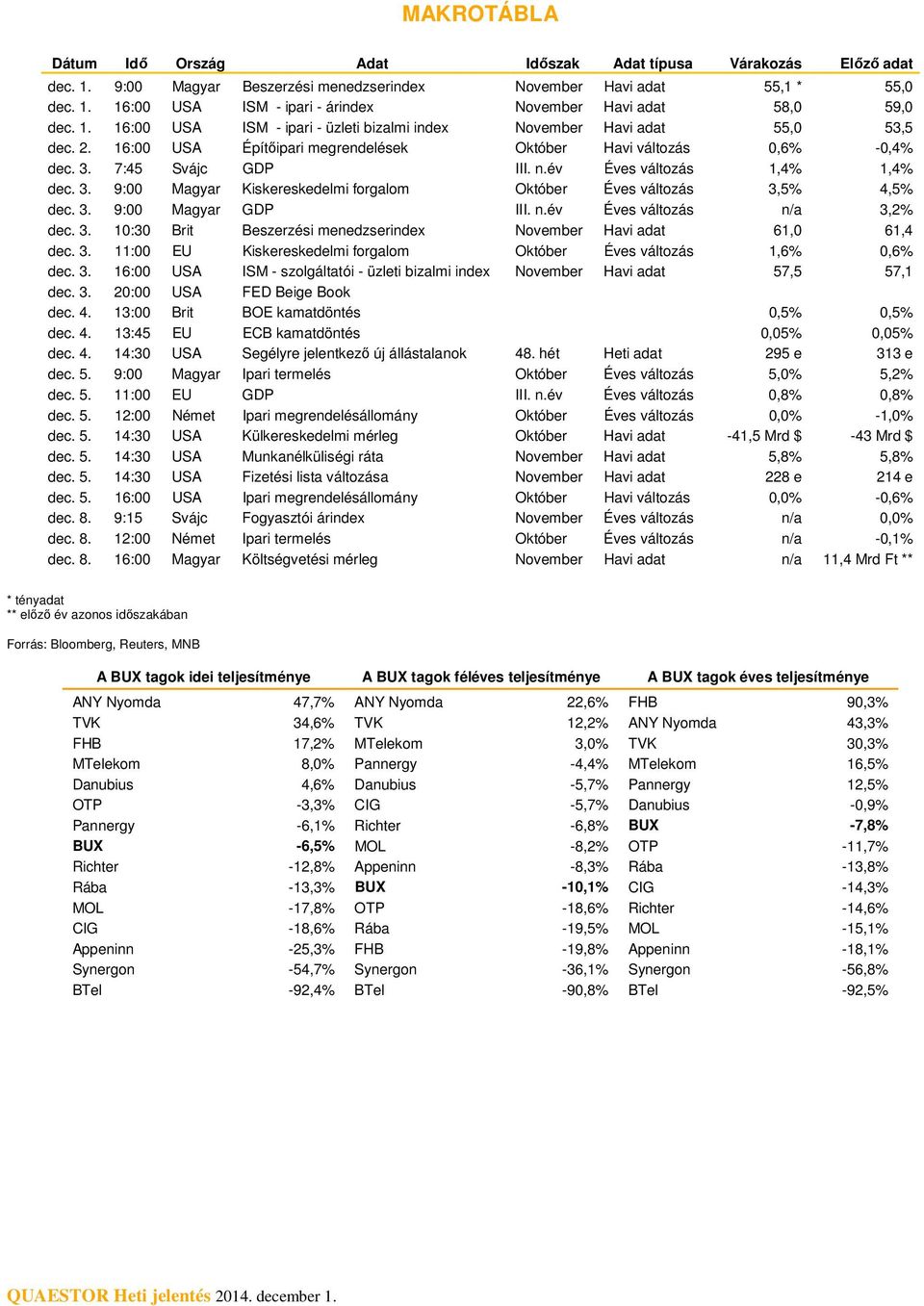 év Éves változás 1,4% 1,4% dec. 3. 9: Magyar Kiskereskedelmi forgalom Október Éves változás 3,5% 4,5% dec. 3. 9: Magyar GDP III. n.év Éves változás n/a 3,2% dec. 3. 1:3 Brit Beszerzési menedzserindex November Havi adat 1, 1,4 dec.