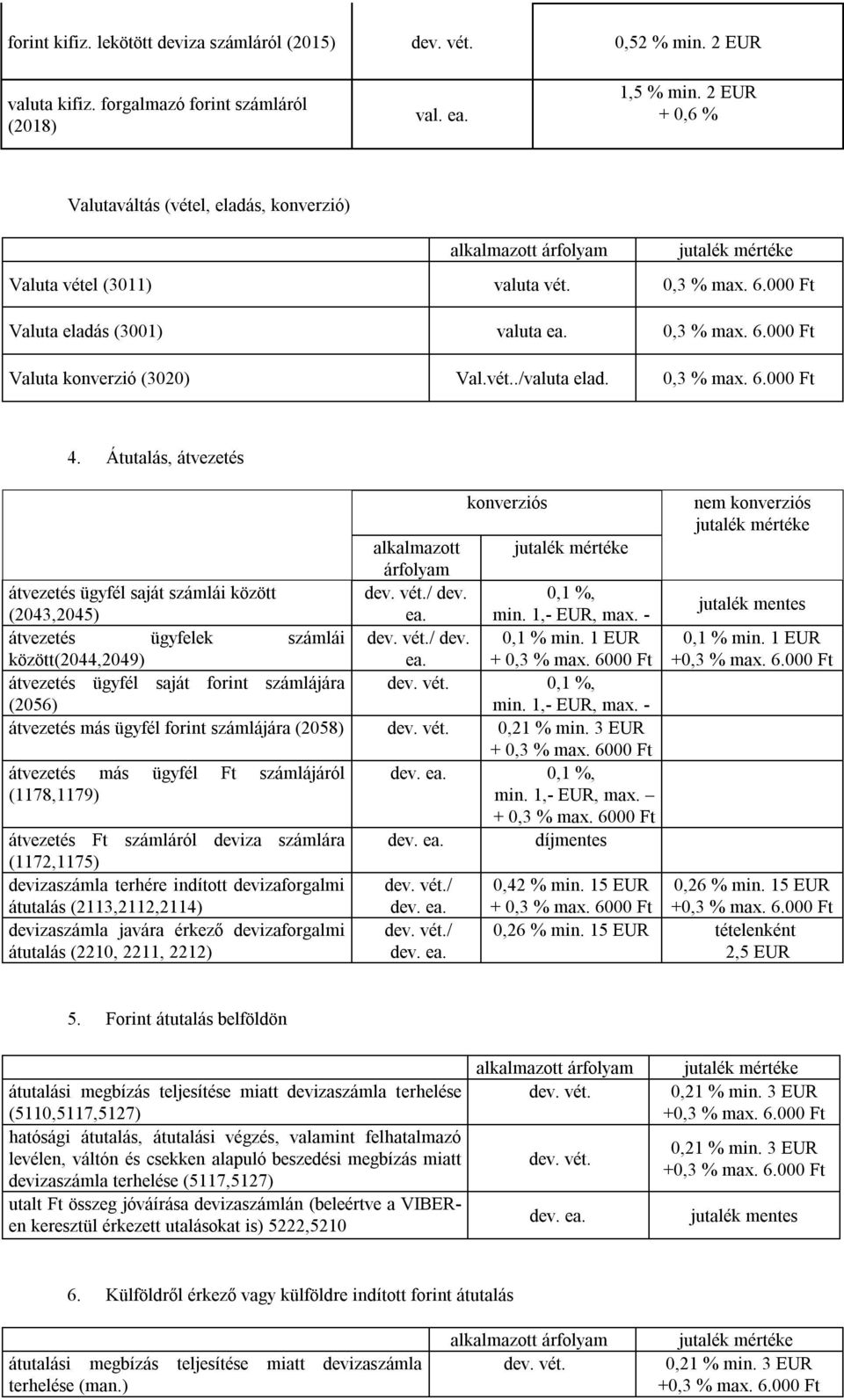 0,3 % max. 6.000 Ft 4. Átutalás, átvezetés alkalmazott árfolyam átvezetés ügyfél saját számlái között (2043,2045) / dev. ea. 0,1 %, min. 1,- EUR, max. - átvezetés ügyfelek számlái / dev. 0,1 % min.