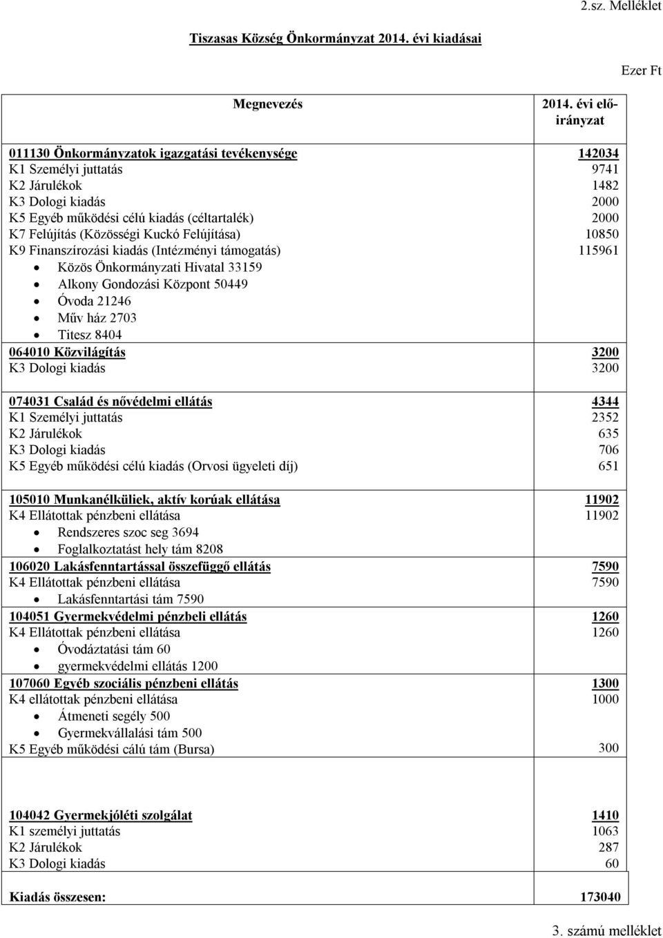 Kuckó Felújítása) K9 Finanszírozási kiadás (Intézményi támogatás) Közös Önkormányzati Hivatal 33159 Alkony Gondozási Központ 50449 Óvoda 21246 Műv ház 2703 Titesz 8404 064010 Közvilágítás K3 Dologi