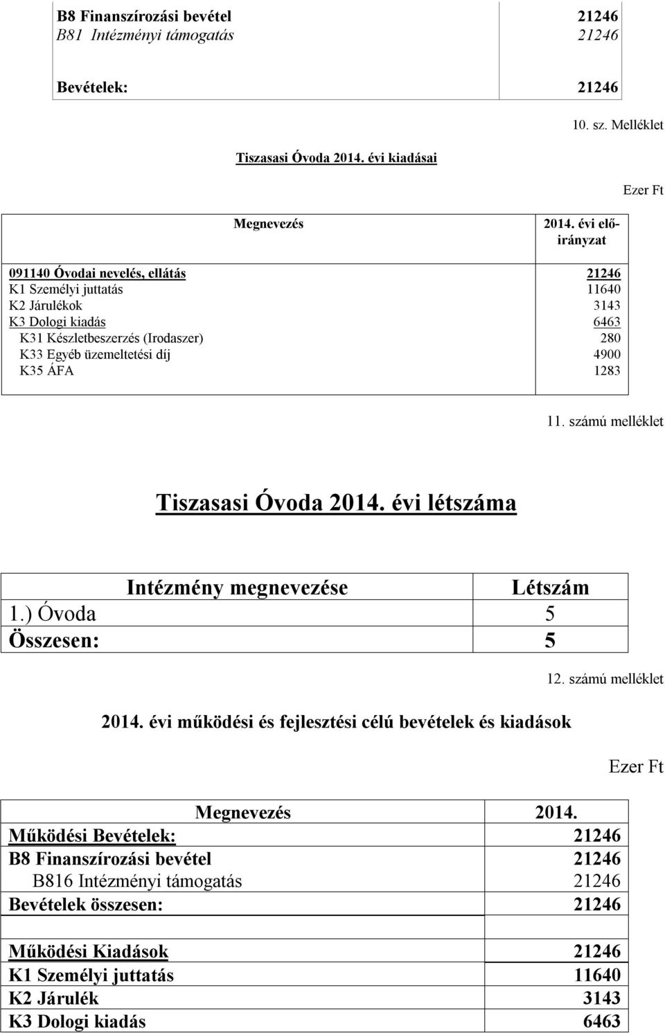 4900 1283 11. számú melléklet Tiszasasi Óvoda 2014. évi létszáma Intézmény megnevezése Létszám 1.) Óvoda 5 Összesen: 5 2014. évi működési és fejlesztési célú bevételek és kiadások 12.